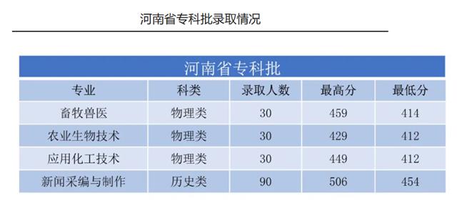 河南安阳工学院2023年河南省专科批录取结束图2